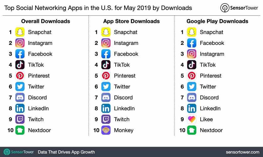 社交app下载量（下载量最高的社交软件）