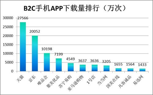 app下载量（app下载量统计怎么设计）