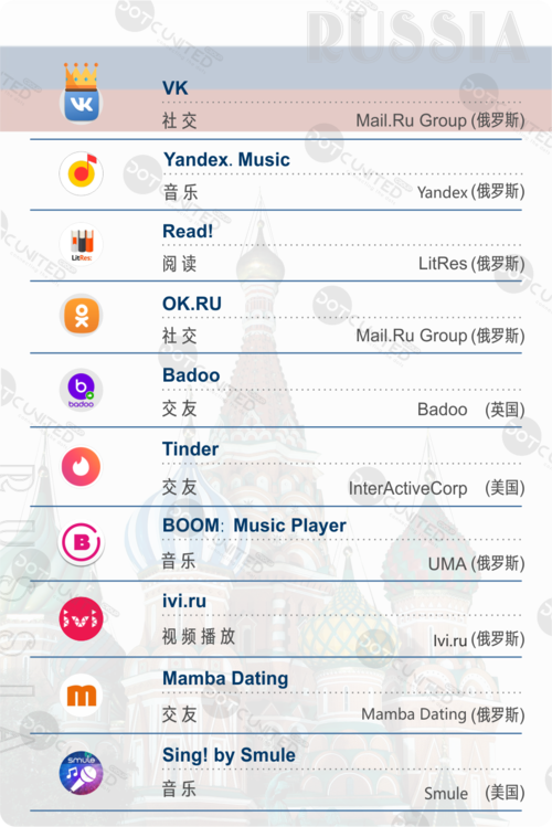 俄罗斯热门下载app（俄罗斯app排行）