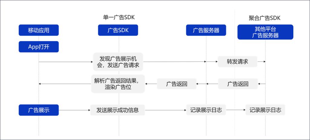 广告sdk下载安装（广告sdk是什么意思）