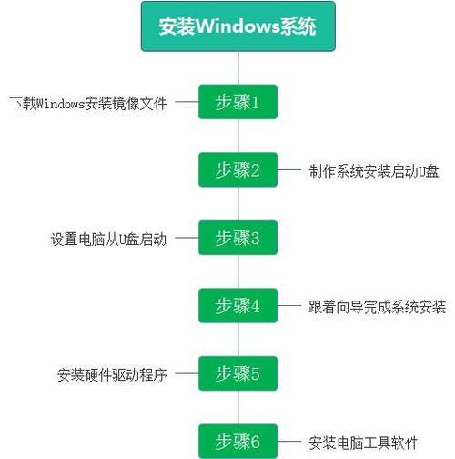 系统安装及下载安装（系统安装流程）