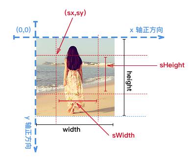 drawimage-drawImage方法可以在canvas上放大绘制原图像