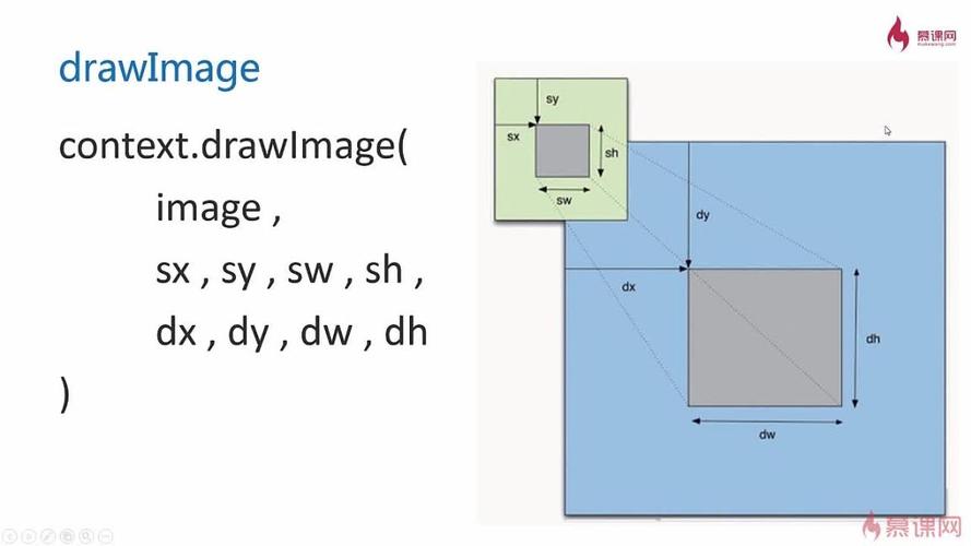 drawimage-drawImage方法可以在canvas上放大绘制原图像